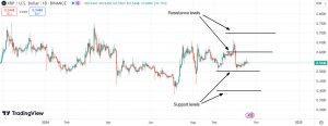 Important support & resistance levels for Ripple (XRP)