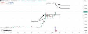 Important support & resistance levels for Ripple (XRP)